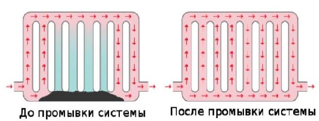 промывка систем отопления